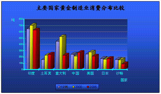 黃金消費分布.gif