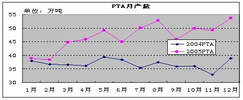 PTA月產(chǎn)能.jpg