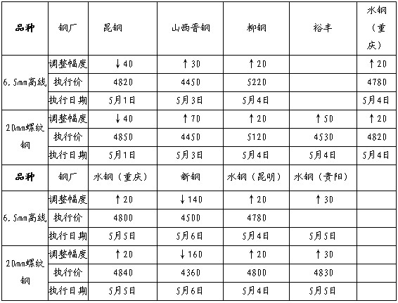 滬鋼南證0510.jpg