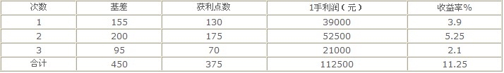 期指上市以來套利機(jī)會(huì)與收益分析.jpg