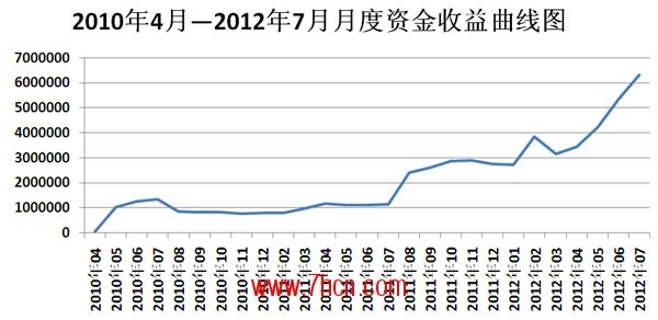 楊湛2年收益.jpg