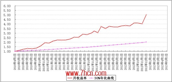 章位福收益曲線1212.jpg