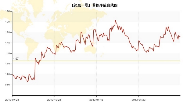 漢凰一號(hào)凈值.jpg