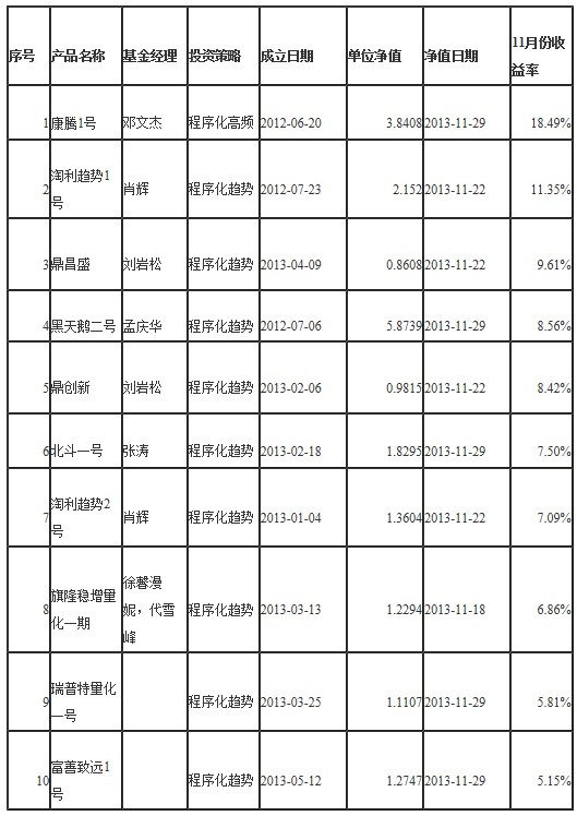 2013年11月私募排名2.jpg