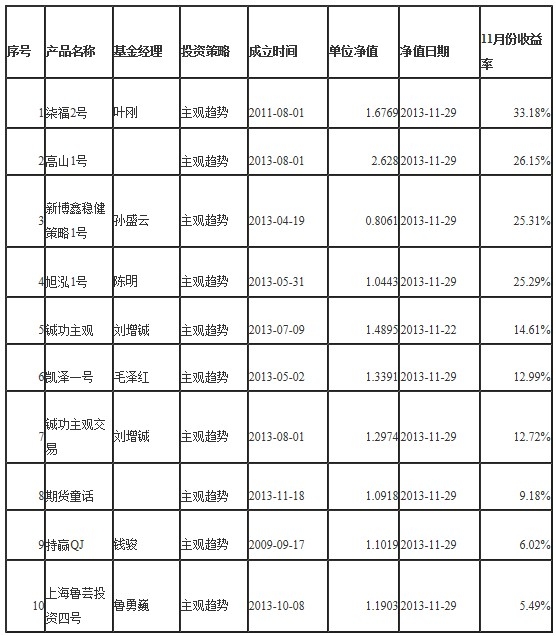 2013年11月私募排名4.jpg