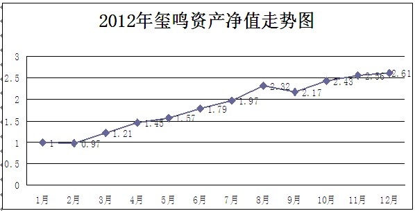 璽鳴2012凈值.jpg