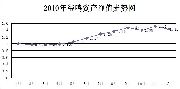 璽鳴2010凈值.jpg