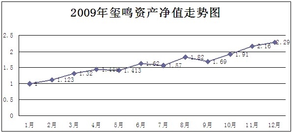 璽鳴2009凈值.jpg