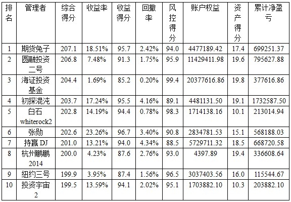 私募月報1401綜合得分.jpg