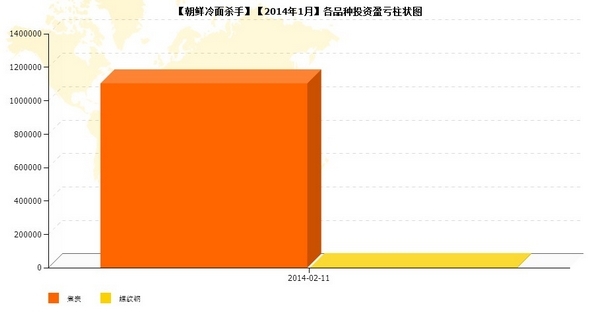 nEO_IMG_朝鮮冷面殺手1月品種盈虧.jpg