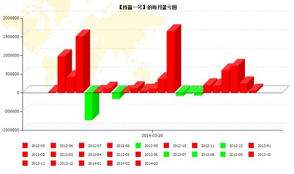 nEO_IMG_持贏1號每月盈虧圖.jpg