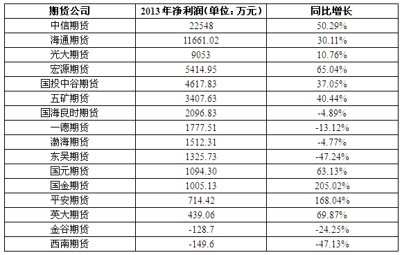 2013年期貨公司凈利潤表（16家）.jpg