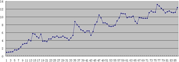 張曉陶2007年1月到2014年2月實(shí)盤凈值曲線圖.jpg