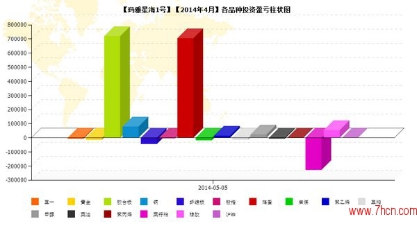 nEO_IMG_私募月報(bào)4月瑪雅星海品種盈虧.jpg