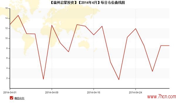 nEO_IMG_私募月報(bào)4月溫州啟蒙投資每日倉(cāng)位.jpg