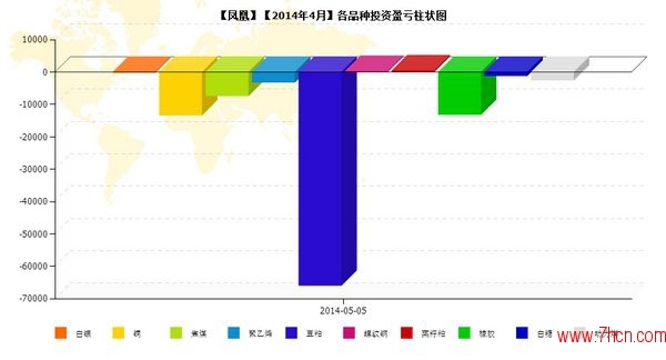 nEO_IMG_私募月報4月鳳凰品種盈虧.jpg