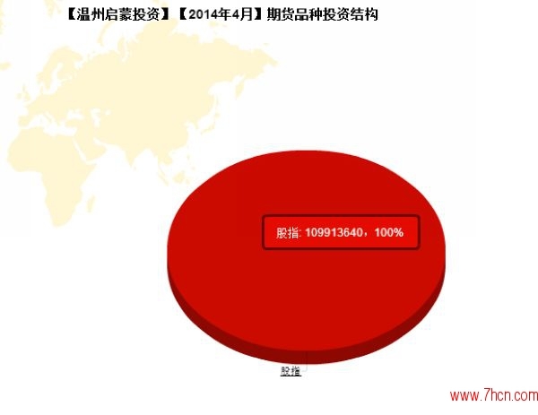 nEO_IMG_私募月報(bào)4月溫州啟蒙投資品種投資結(jié)構(gòu).jpg