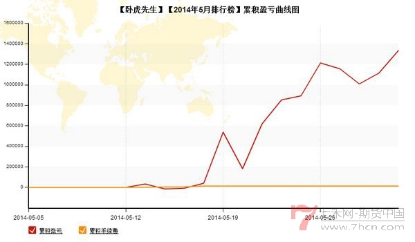 nEO_IMG_私募月報5月臥虎先生累計盈虧.jpg