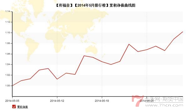 nEO_IMG_私募月報5月傳福音累計凈值.jpg