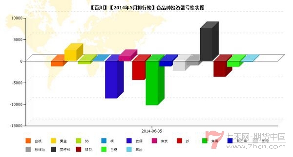 nEO_IMG_私募月報5月百川品種盈虧.jpg