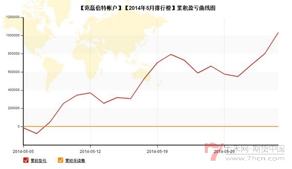 nEO_IMG_私募月報5月范磊累計盈虧.jpg