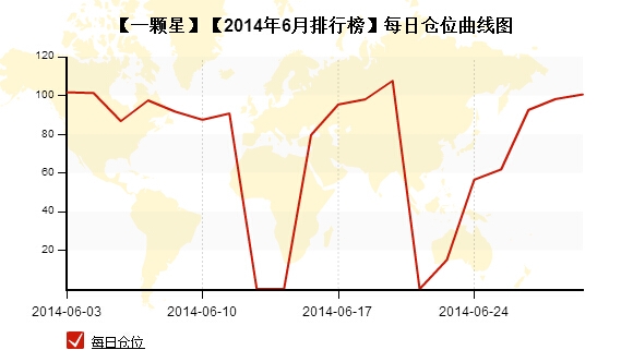 私募月報(bào)6月一顆星每日倉(cāng)位.jpg