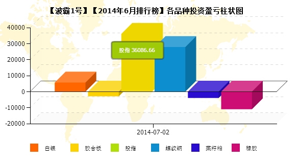 私募預(yù)報(bào)6月波霸1號(hào)品種盈虧.jpg