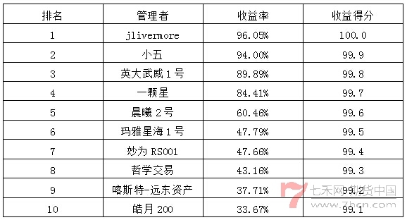 私募月報(bào)6月收益率排名.jpg