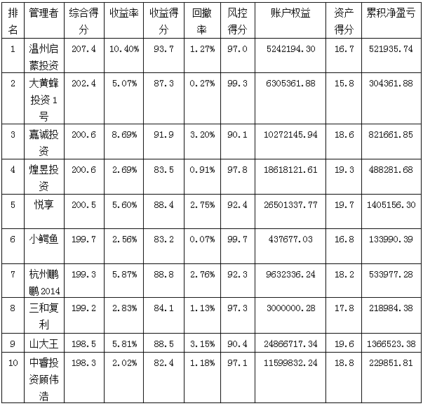 私募月報7月綜合得分排名.png