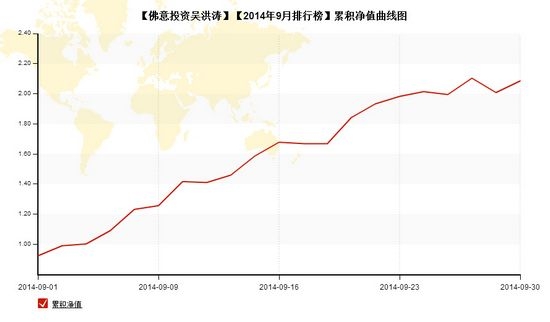 nEO_IMG_私募月報(bào)9月吳洪濤累計(jì)凈值.jpg