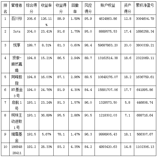 私募月報(bào)9月綜合得分排名.png