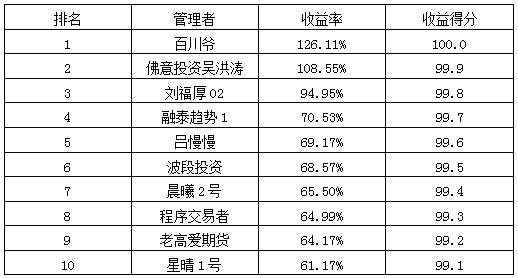 私募月報(bào)9月收益率排名.png