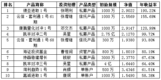 2014私募年報(bào)基金產(chǎn)品前十.png