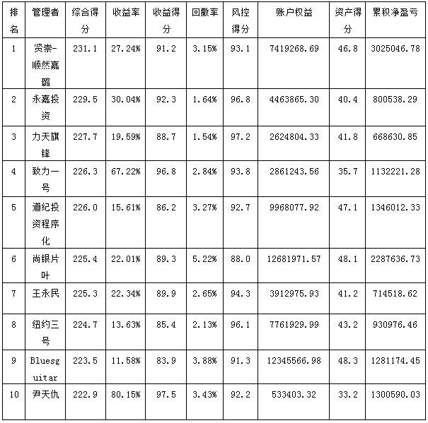 私募月報(bào)12月綜合得分.jpg