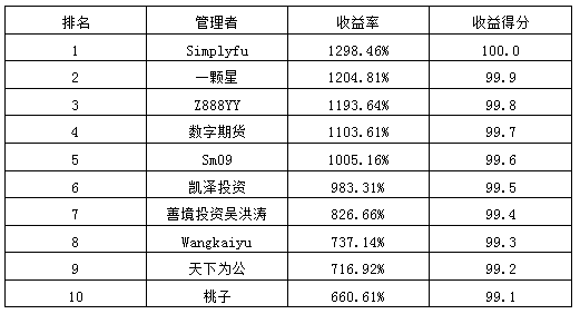 2014私募年報(bào)收益率排名.png