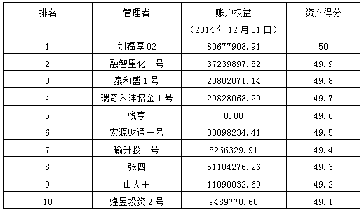 2014私募年報(bào)資產(chǎn)得分排名.png