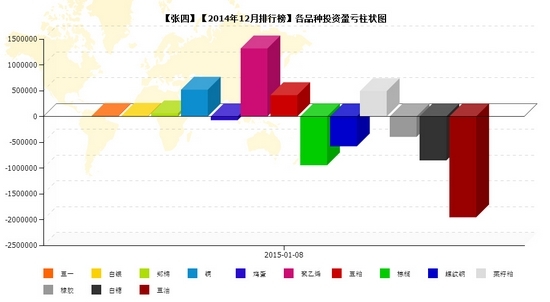 nEO_IMG_張四品種盈虧.jpg