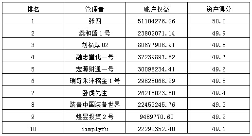 私募月報(bào)12月資產(chǎn)得分.jpg