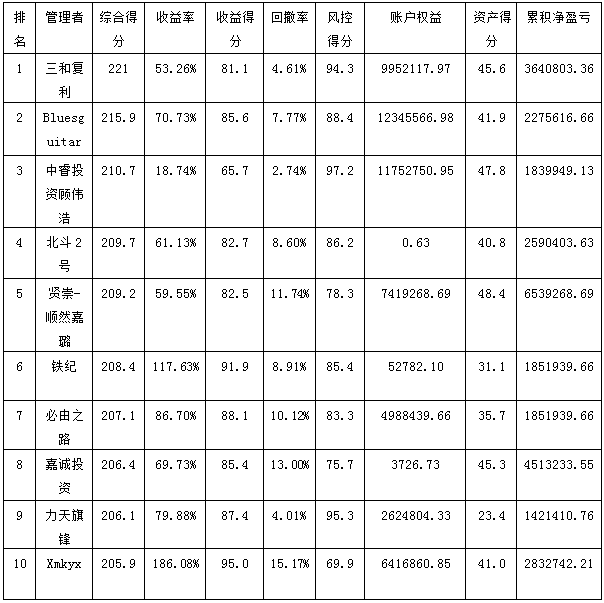 2014私募年報(bào)綜合得分排名.png