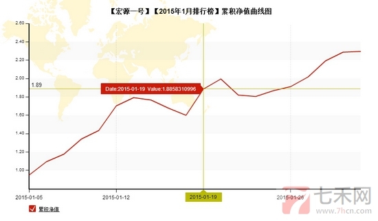 nEO_IMG_私募月報1月宏源1號凈值.jpg