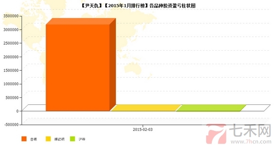 nEO_IMG_私募月報尹天仇品種盈虧.jpg