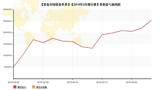 nEO_IMG_私募月報(bào)2月裝備累計(jì)盈虧.jpg