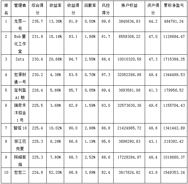 私募月報(bào)2月綜合得分前十1.png