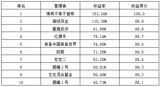 私募月報(bào)2月收益率前十2.png