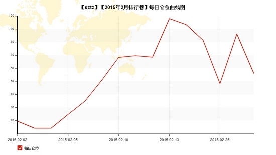 nEO_IMG_私募月報(bào)2月sztz每日倉(cāng)位.jpg