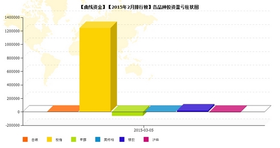 nEO_IMG_私募月報(bào)2月曲線資金品種盈虧.jpg