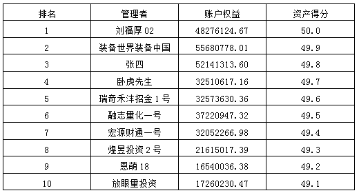 私募月報(bào)2月資產(chǎn)得分前十1.png