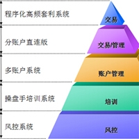 逸順MOM基金綜合解決方案（多賬戶分控軟件）