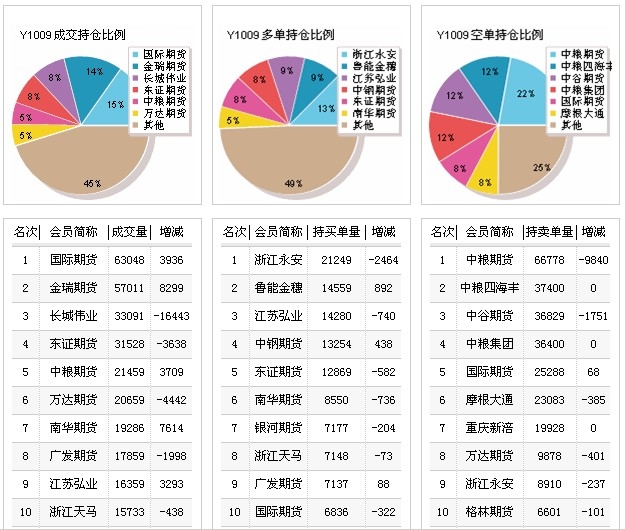 中糧期貨減倉(cāng)Y1009.jpg