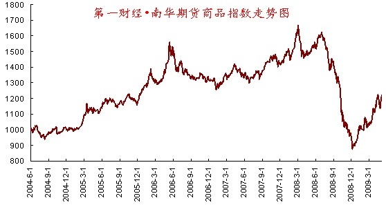 南華商品指數(shù).jpg